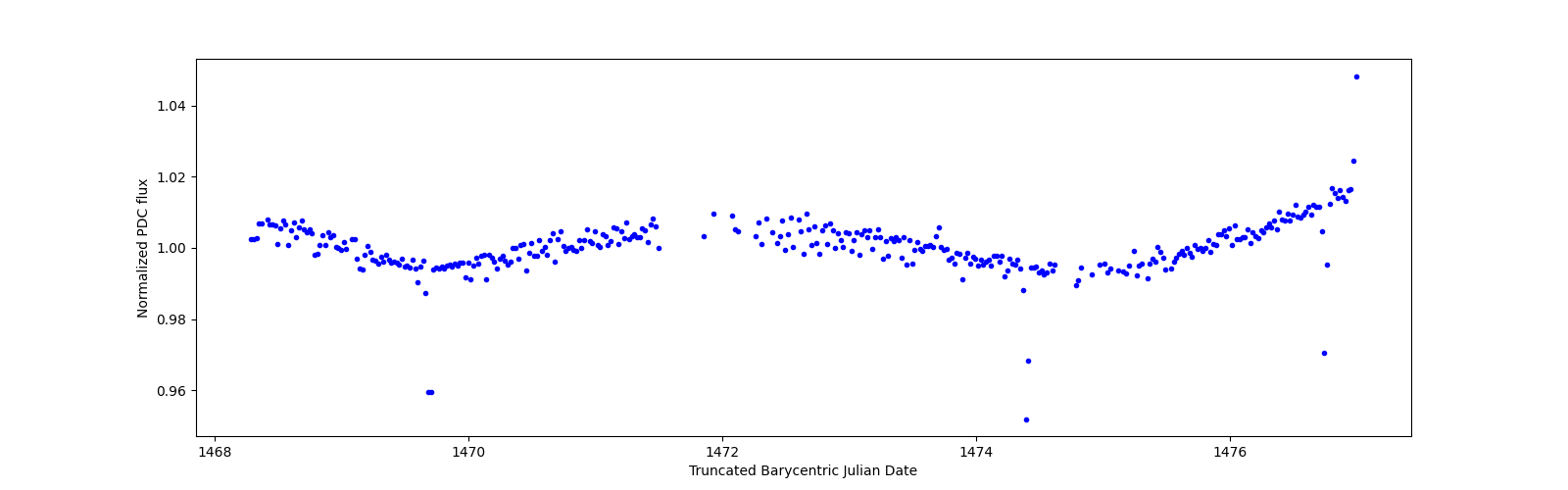 Zoomed-in timeseries plot