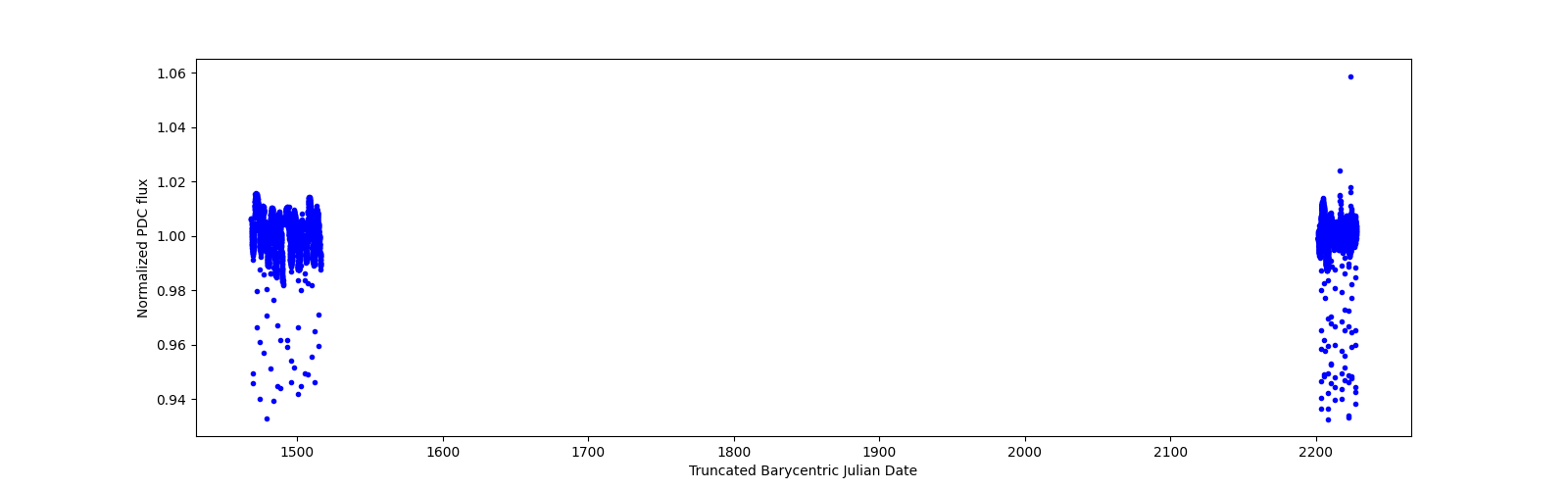 Timeseries plot