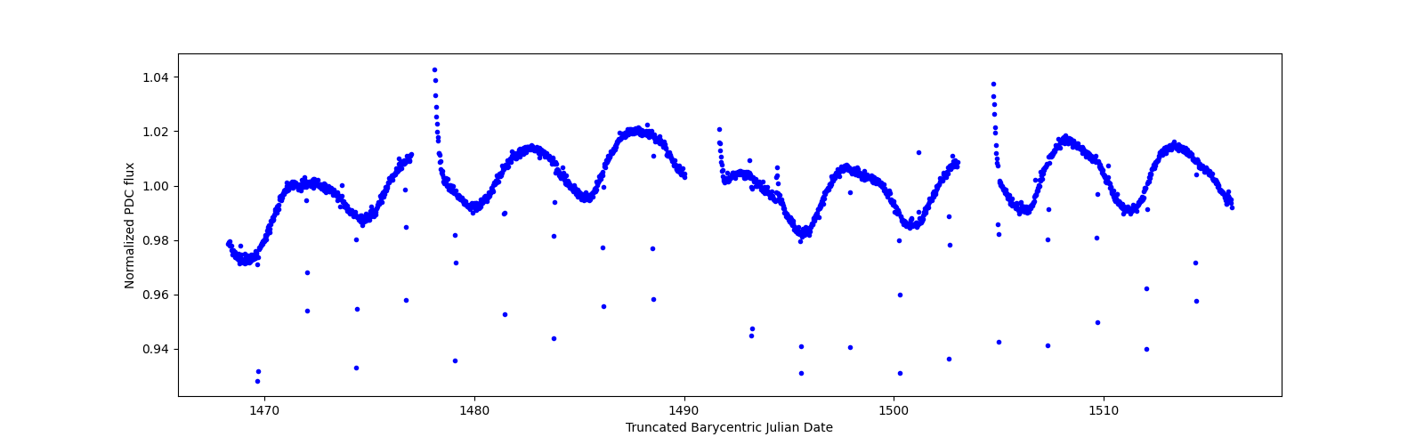 Timeseries plot