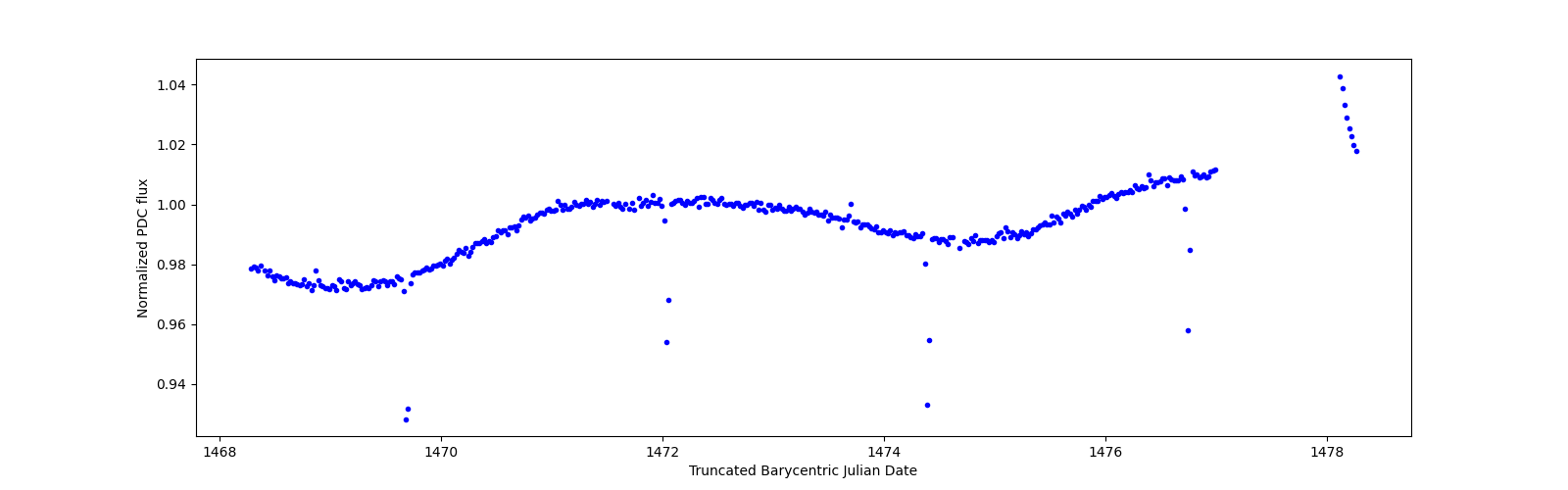 Zoomed-in timeseries plot