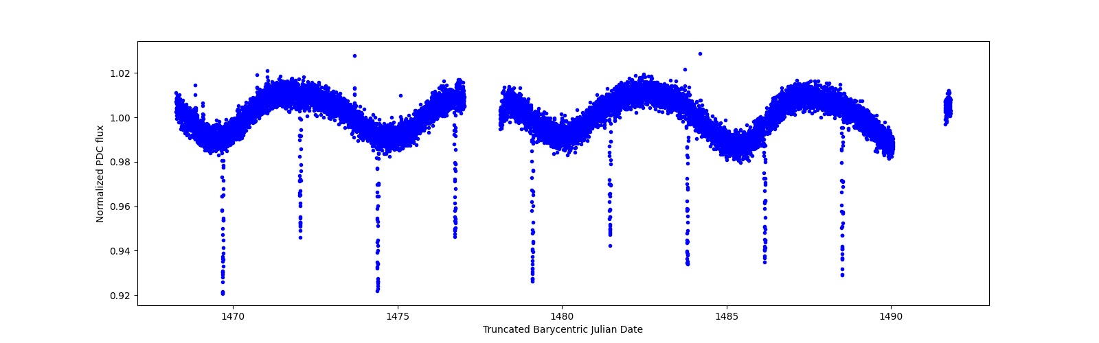 Zoomed-in timeseries plot