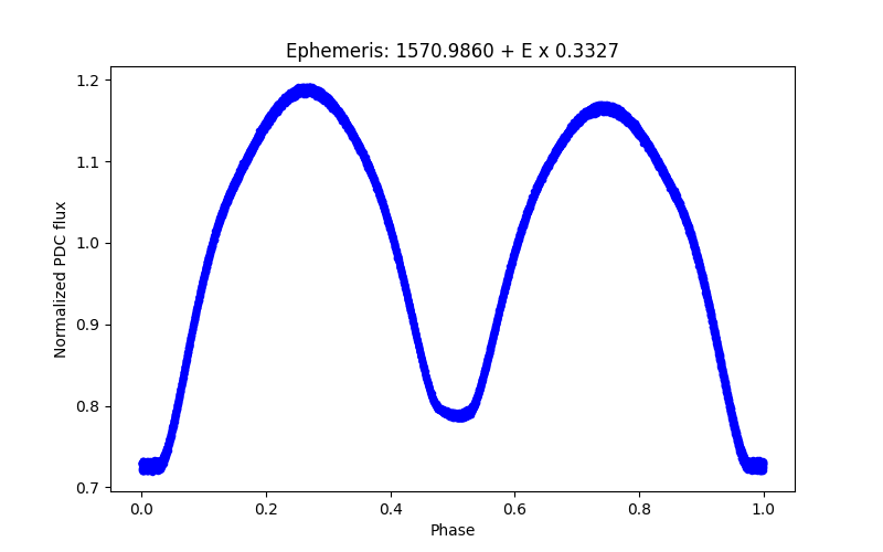 Phase plot