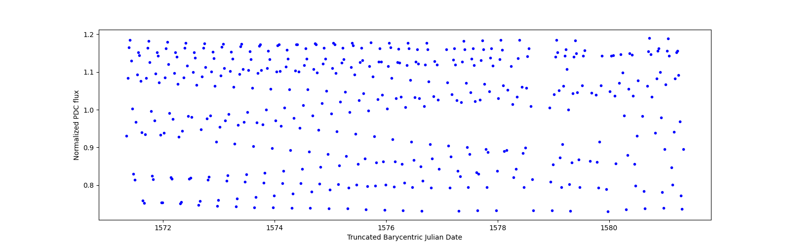 Zoomed-in timeseries plot