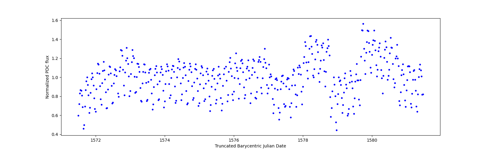 Zoomed-in timeseries plot