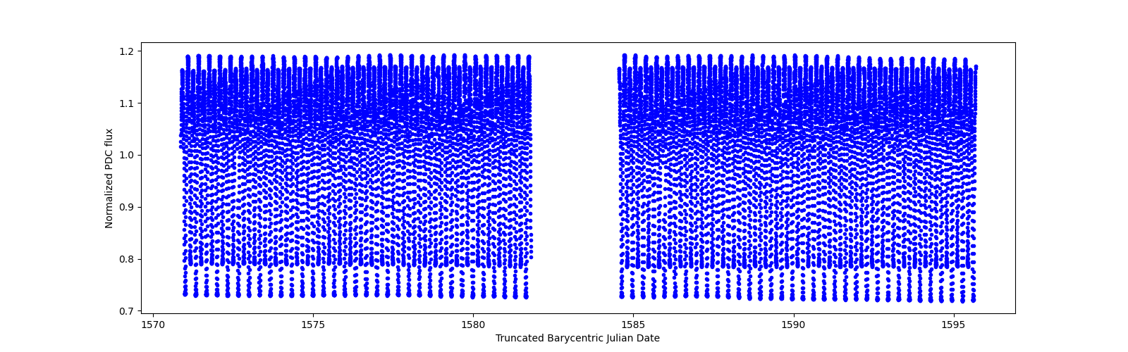 Timeseries plot