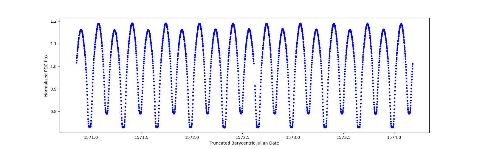 Zoomed-in timeseries plot