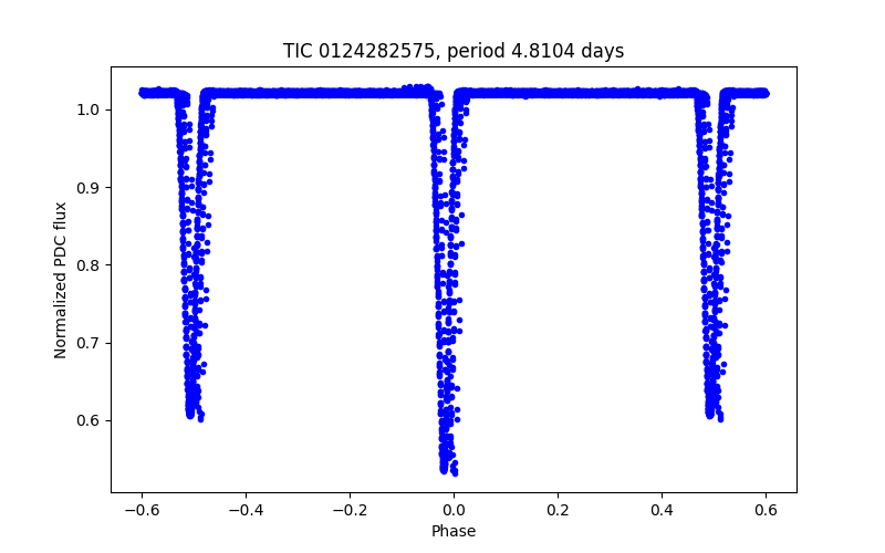 Phase plot