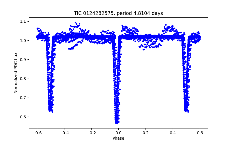 Phase plot