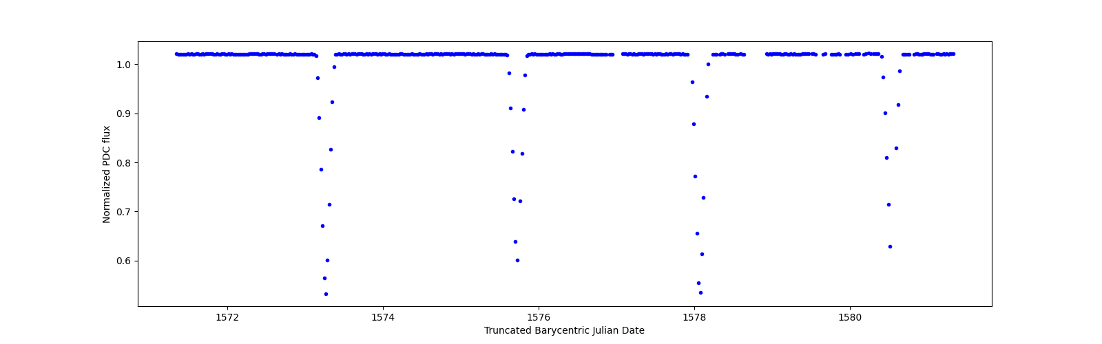 Zoomed-in timeseries plot