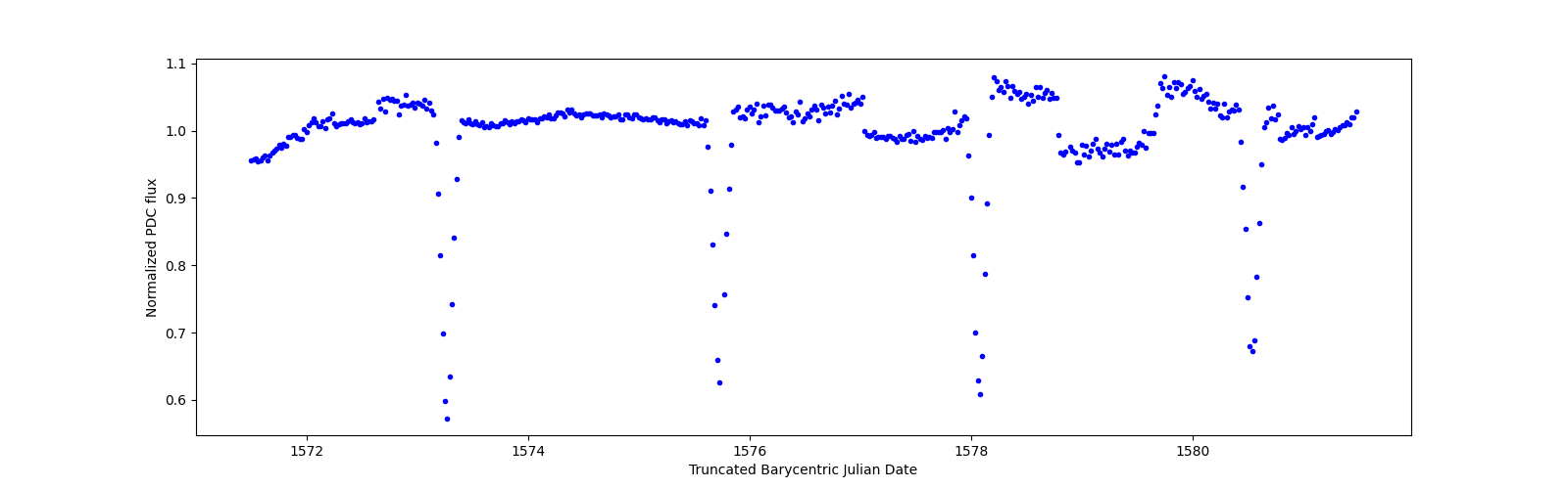 Zoomed-in timeseries plot