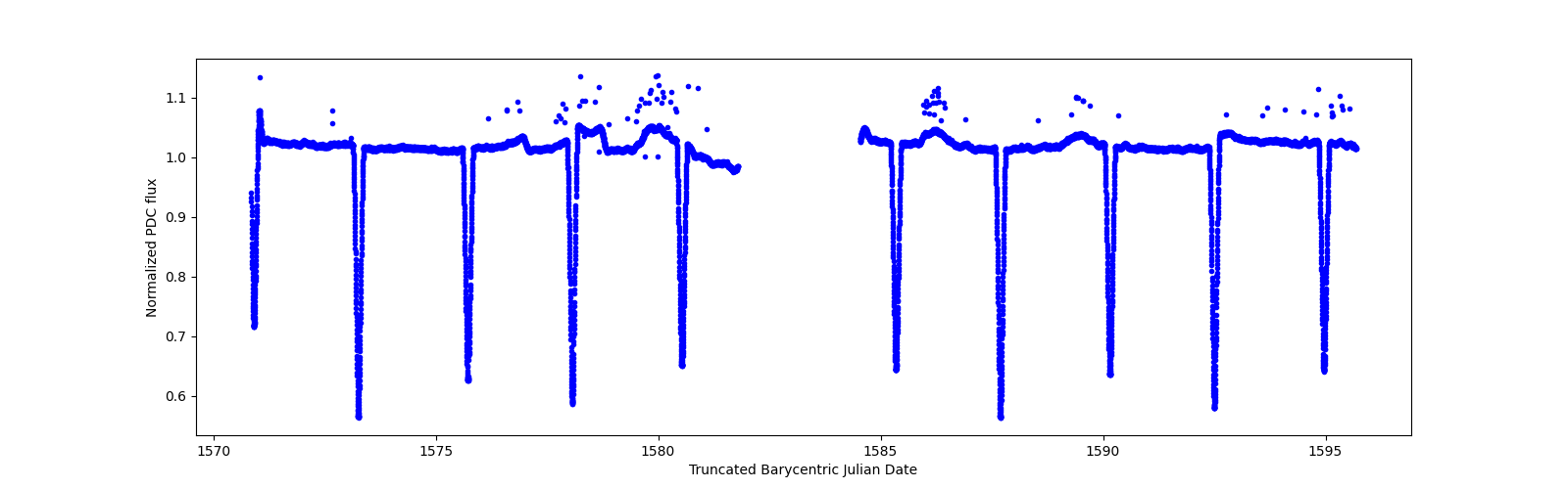 Timeseries plot