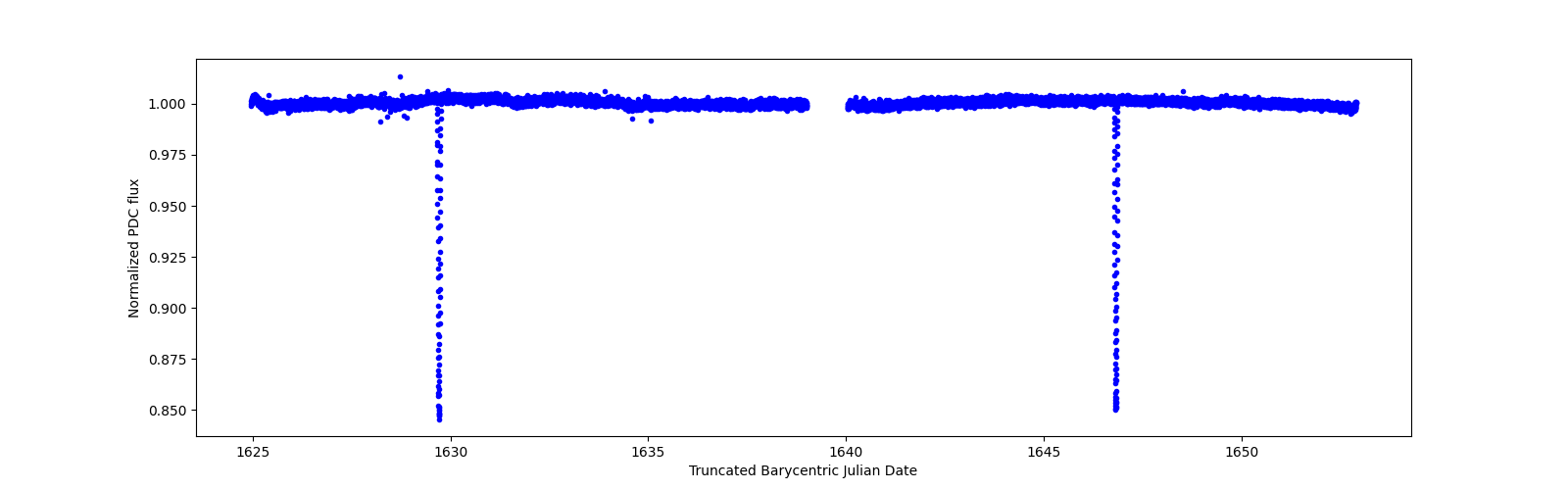 Timeseries plot