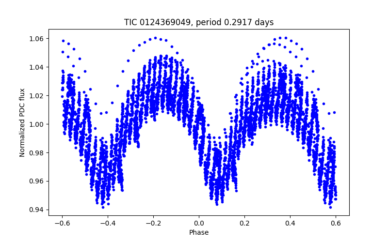 Phase plot