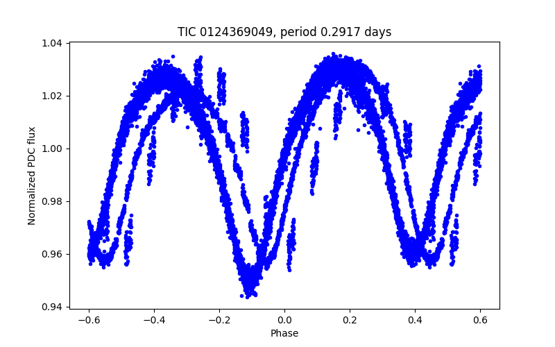 Phase plot