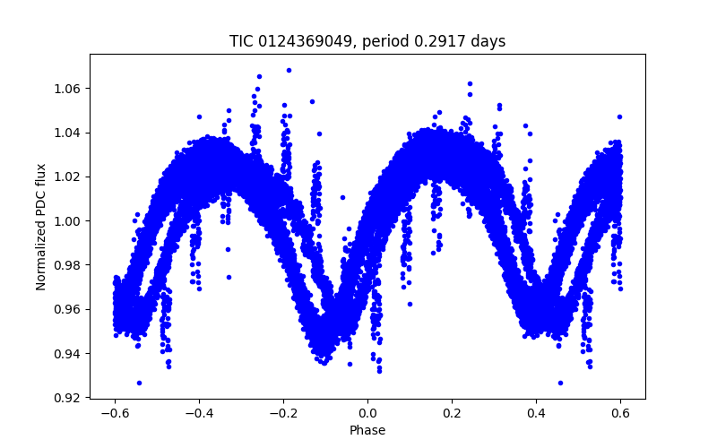 Phase plot