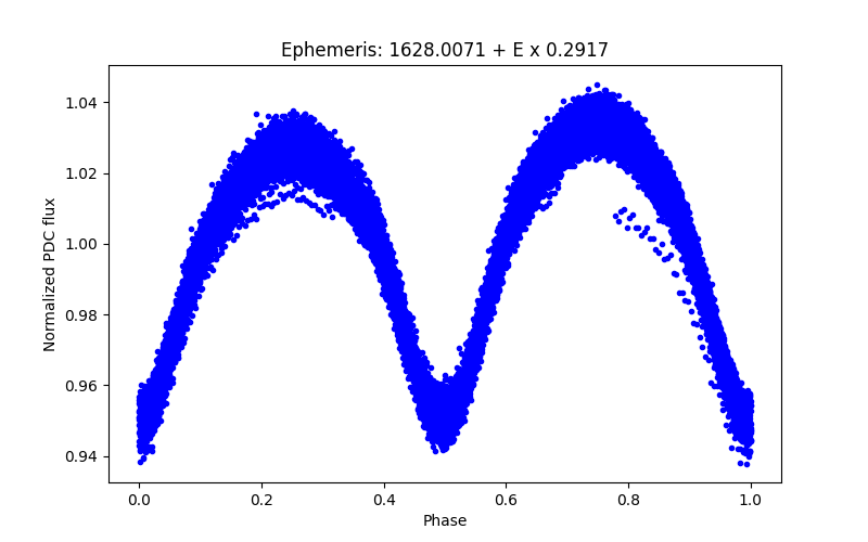 Phase plot