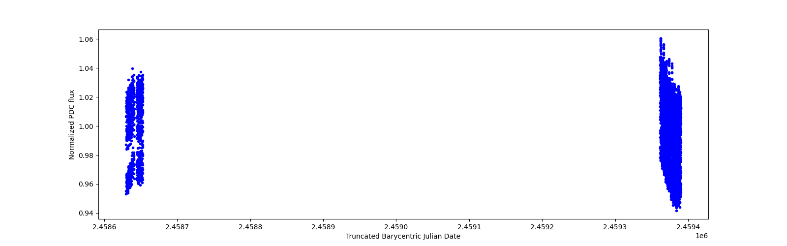 Timeseries plot