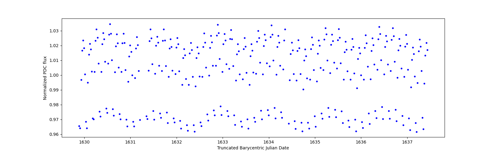 Zoomed-in timeseries plot