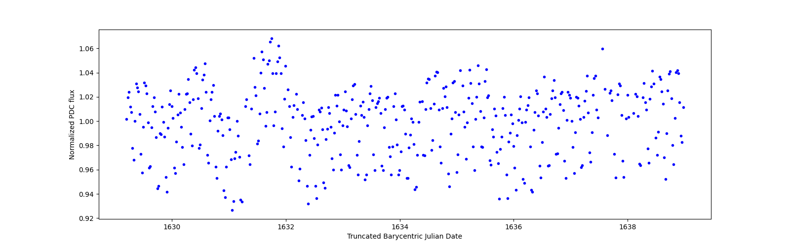 Zoomed-in timeseries plot