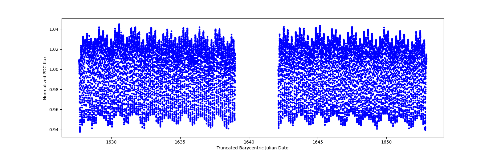 Timeseries plot