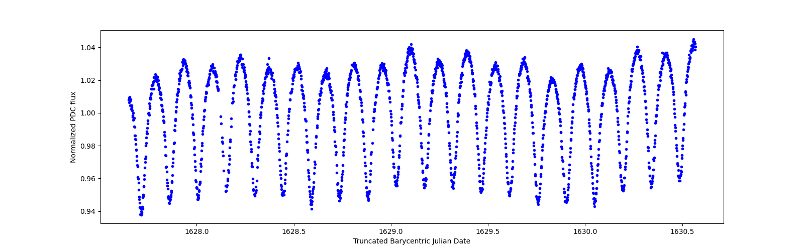 Zoomed-in timeseries plot