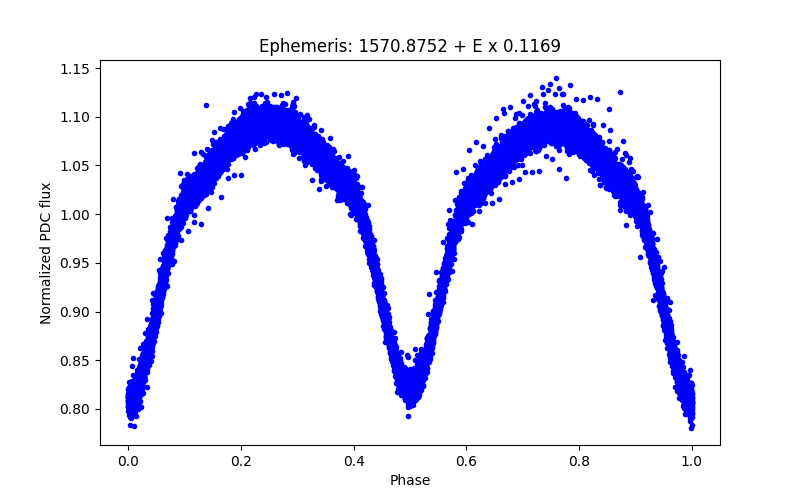 Phase plot