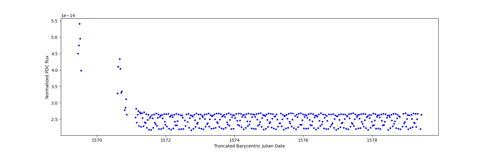 Zoomed-in timeseries plot
