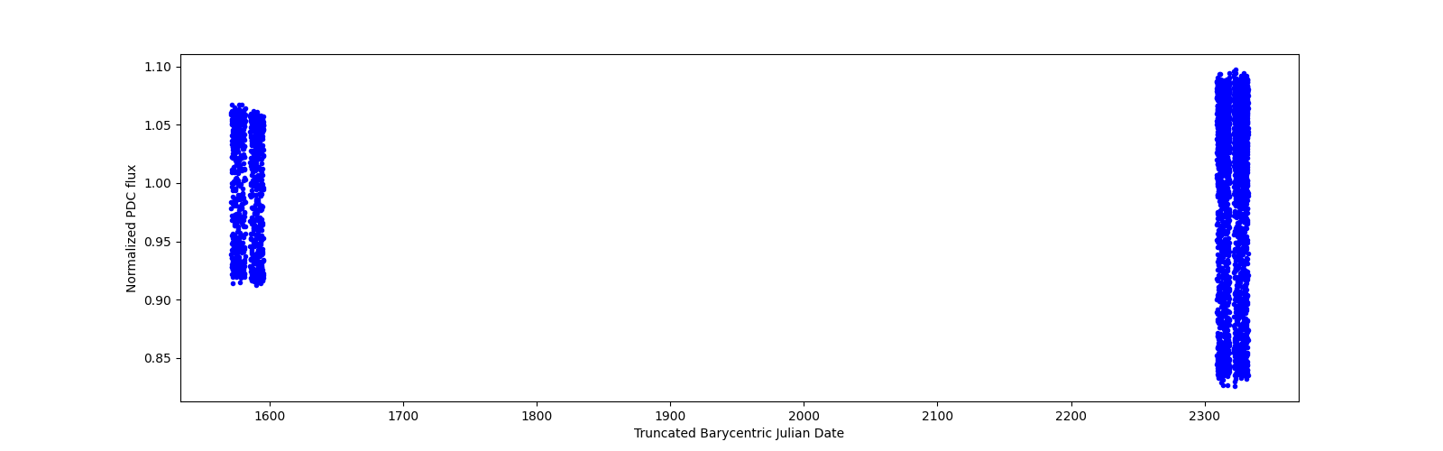 Timeseries plot