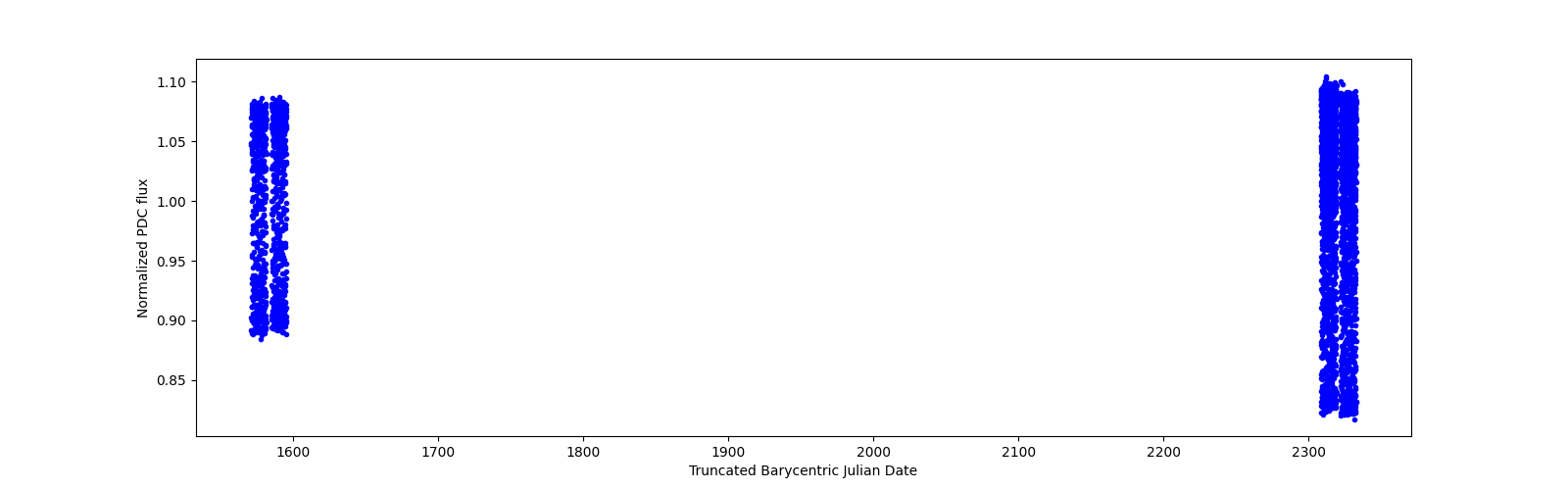Timeseries plot