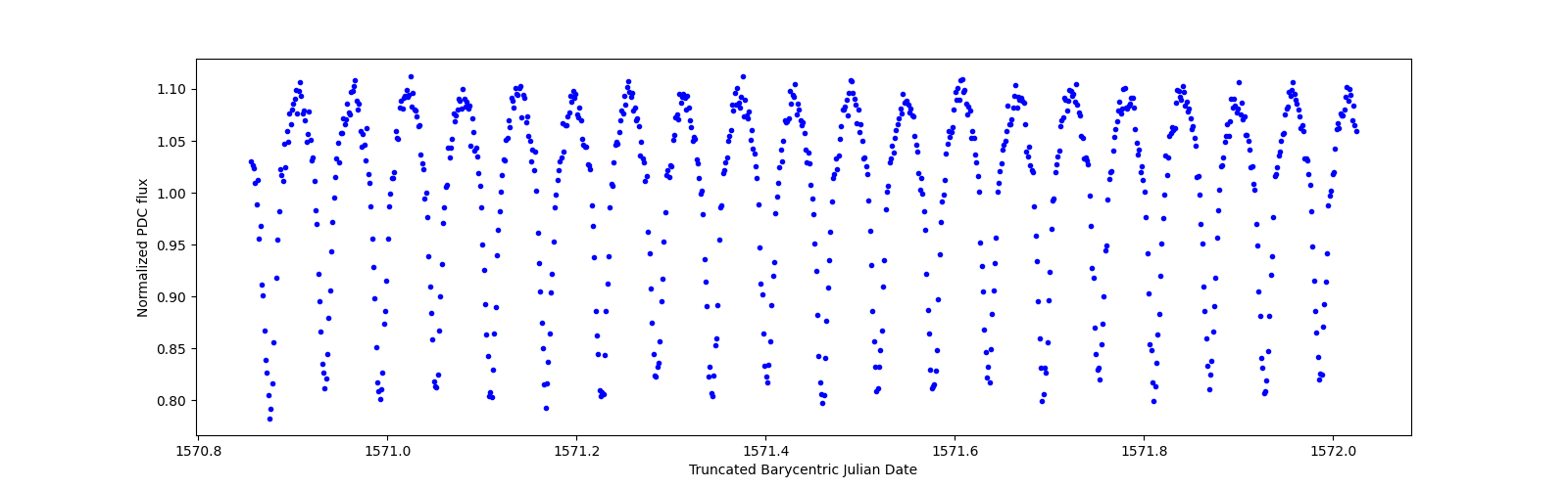 Zoomed-in timeseries plot