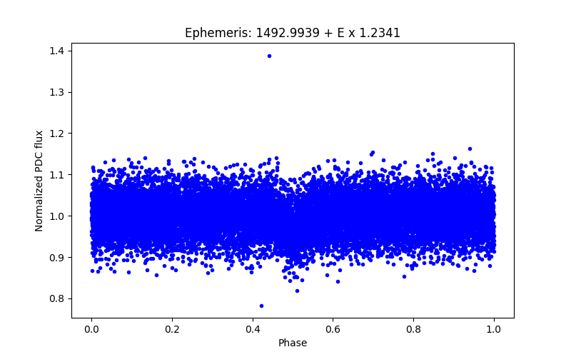 Phase plot