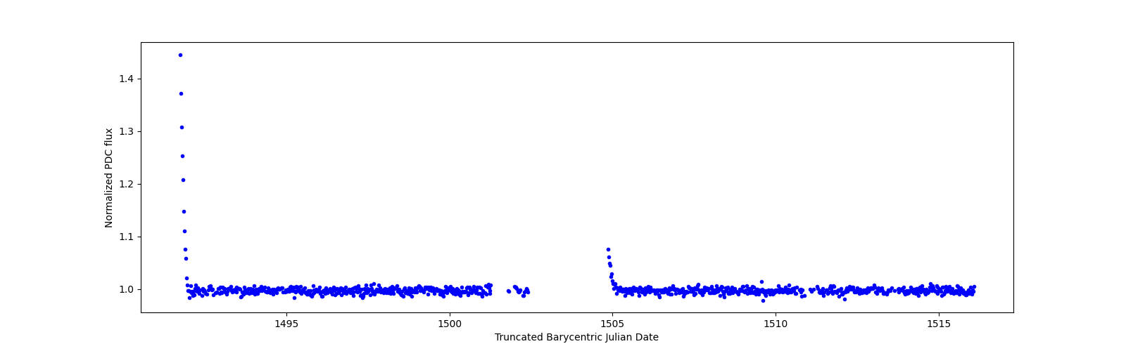 Timeseries plot