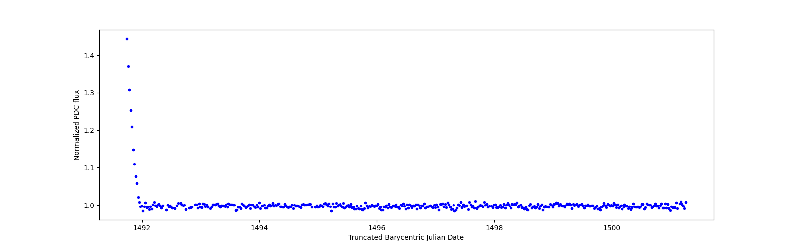 Zoomed-in timeseries plot
