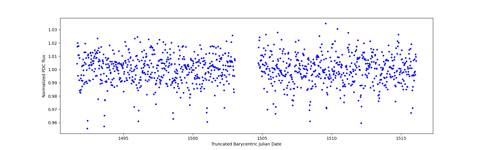 Timeseries plot