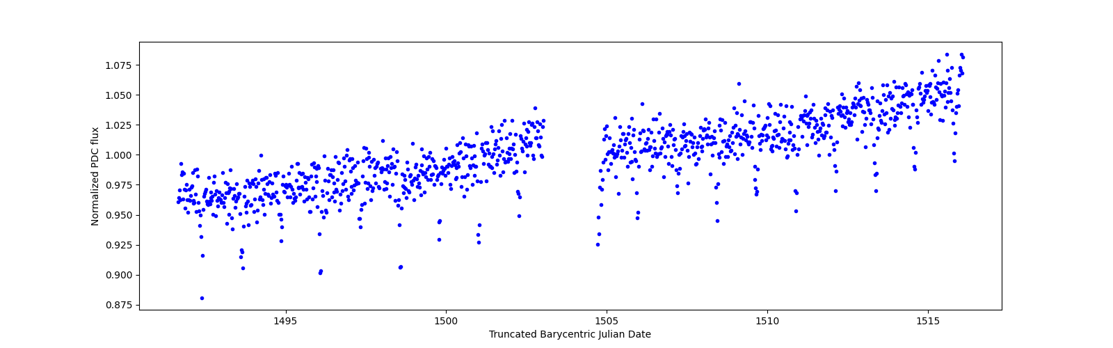 Timeseries plot