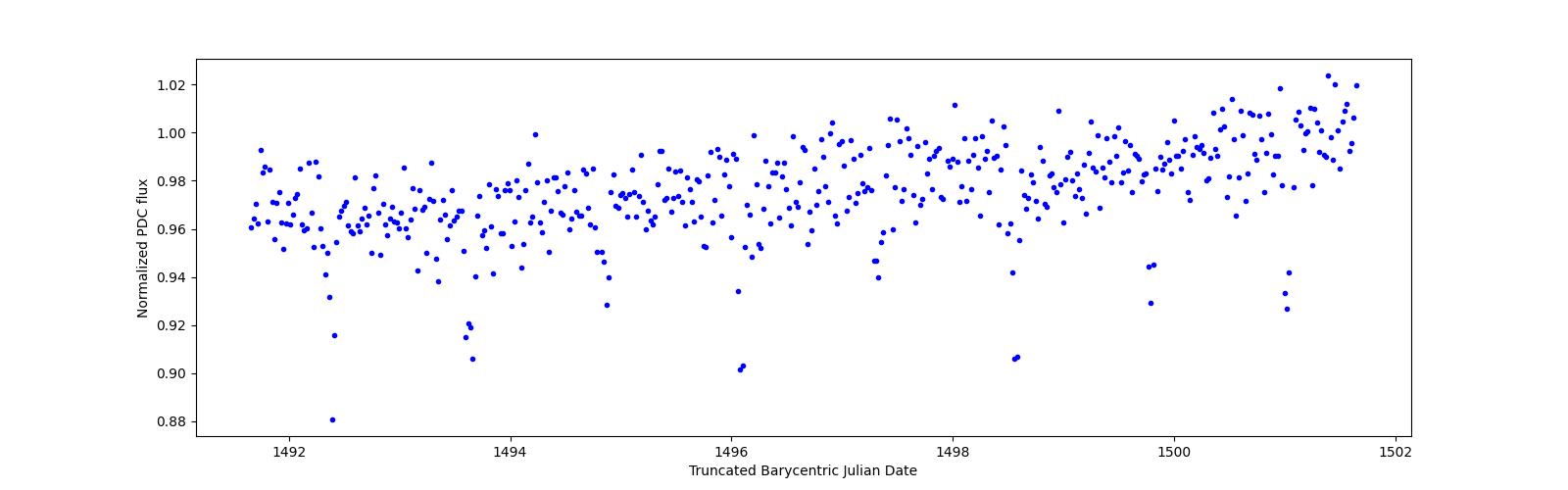 Zoomed-in timeseries plot