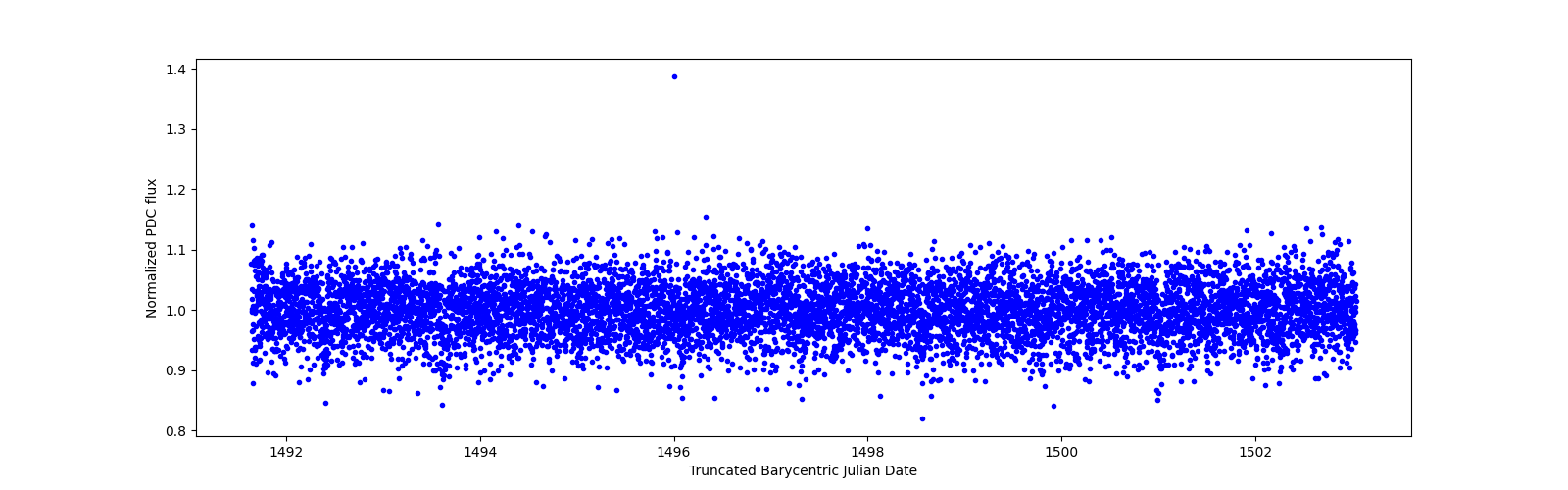 Zoomed-in timeseries plot