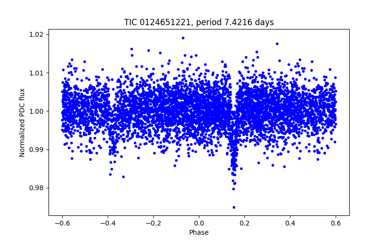Phase plot