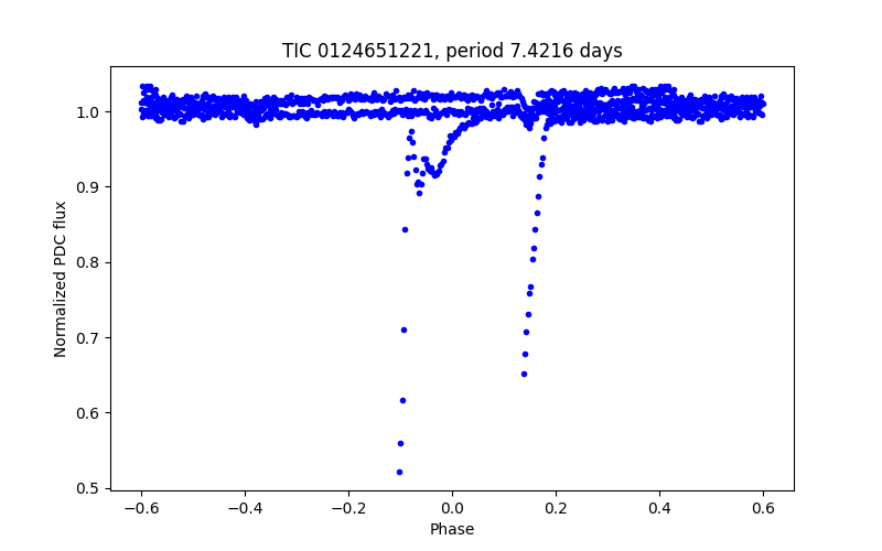 Phase plot