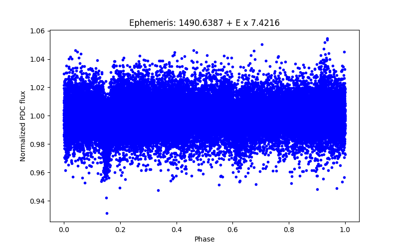 Phase plot