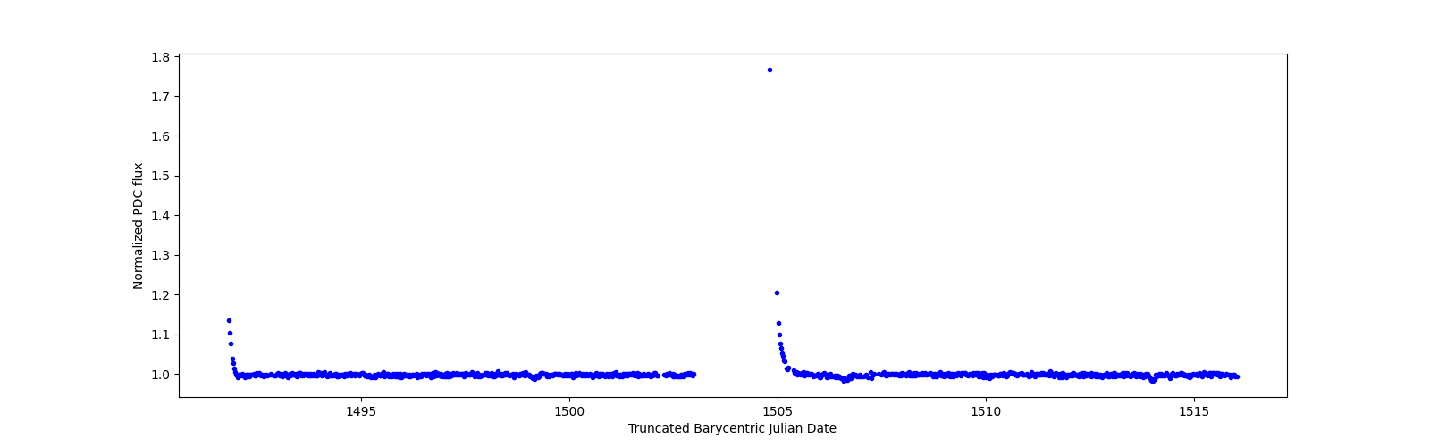 Timeseries plot