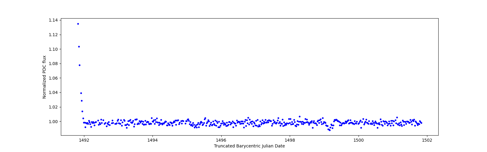 Zoomed-in timeseries plot
