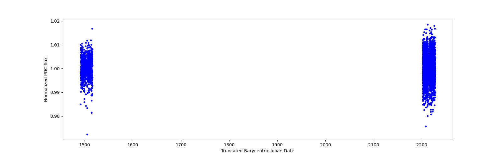 Timeseries plot
