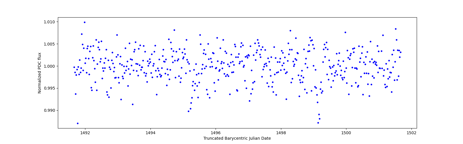 Zoomed-in timeseries plot