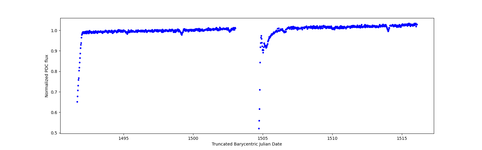 Timeseries plot