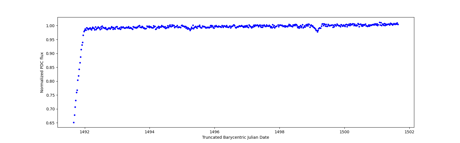 Zoomed-in timeseries plot