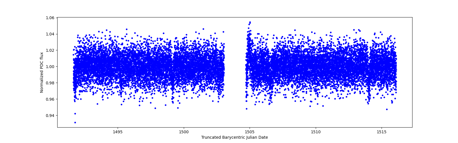 Zoomed-in timeseries plot