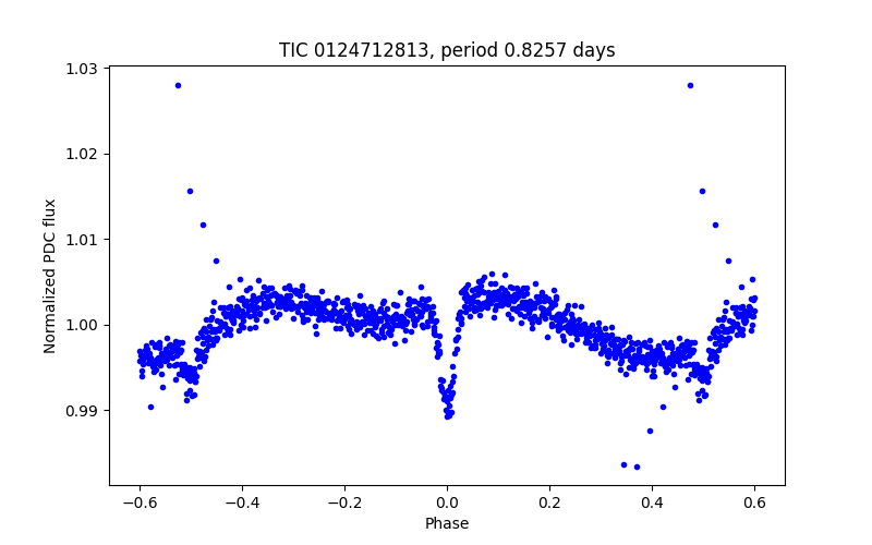Phase plot