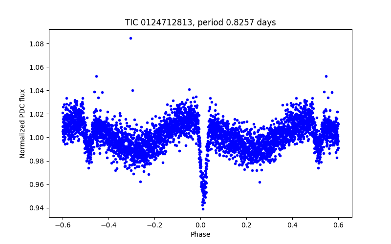 Phase plot