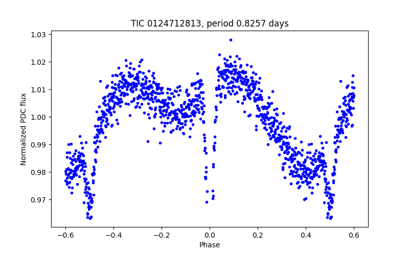 Phase plot